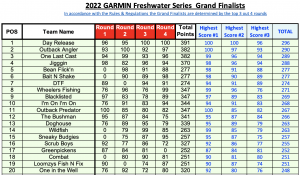 2022 GARMIN Freshwater Series Grand Finalists