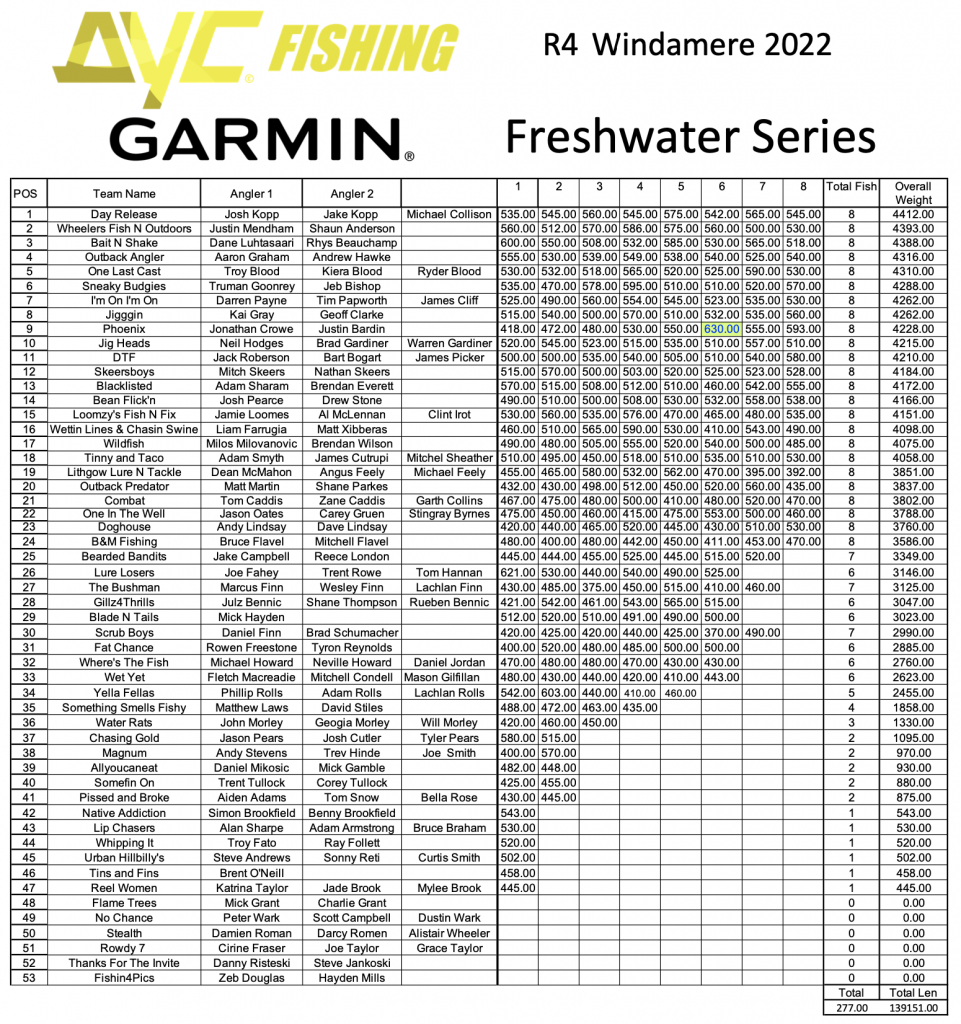 2022 R4 GARMIN Windamere Results